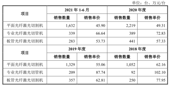 必一运动官网宏石激光净利降2年后猛升 欠债率70%三大产物价跌3年(图2)