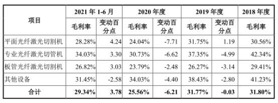 必一运动官网宏石激光净利降2年后猛升 欠债率70%三大产物价跌3年(图1)